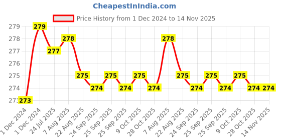 moglix.com Kozdiko 2 Pcs 1.2W T10 9 SMD LED Parking &a; Number Plate Bulb Set for Jaguar XJ-Type kozdiko Price History Graph from 1 Dec 2024 to 13 Nov 2025