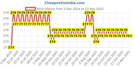 moglix.com Kozdiko 2 Pcs 1.2W T10 9 SMD LED Parking &a; Number Plate Bulb Set for Jeep Compass kozdiko Price History Graph from 3 Dec 2024 to 13 Nov 2025
