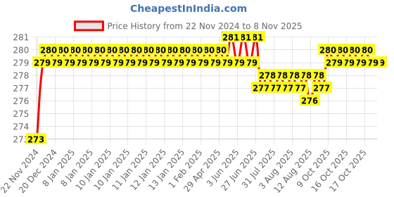 moglix.com Kozdiko 2 Pcs 1.2W T10 9 SMD LED Parking &a; Number Plate Bulb Set for Kia Seltos kozdiko Price History Graph from 22 Nov 2024 to 7 Nov 2025