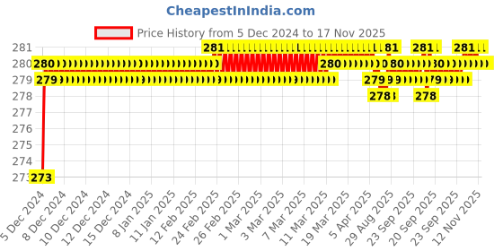 moglix.com Kozdiko 2 Pcs 1.2W T10 9 SMD LED Parking &a; Number Plate Bulb Set for Mahindra Alturas G4 kozdiko Price History Graph from 5 Dec 2024 to 17 Nov 2025