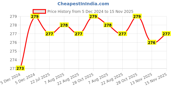 moglix.com Kozdiko 2 Pcs 1.2W T10 9 SMD LED Parking &a; Number Plate Bulb Set for Mahindra KUV 100 KUV100 kozdiko Price History Graph from 5 Dec 2024 to 15 Nov 2025