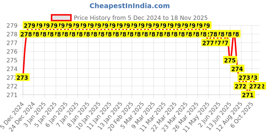 moglix.com Kozdiko 2 Pcs 1.2W T10 9 SMD LED Parking &a; Number Plate Bulb Set for Mahindra Logan kozdiko Price History Graph from 5 Dec 2024 to 16 Nov 2025