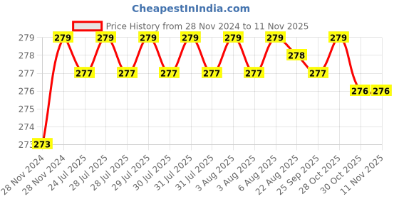 moglix.com Kozdiko 2 Pcs 1.2W T10 9 SMD LED Parking &a; Number Plate Bulb Set for Mahindra Marazzo kozdiko Price History Graph from 28 Nov 2024 to 11 Nov 2025