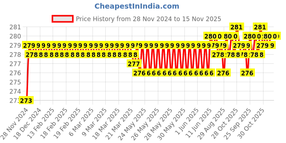 moglix.com Kozdiko 2 Pcs 1.2W T10 9 SMD LED Parking &a; Number Plate Bulb Set for Mahindra Scorpio kozdiko Price History Graph from 28 Nov 2024 to 15 Nov 2025