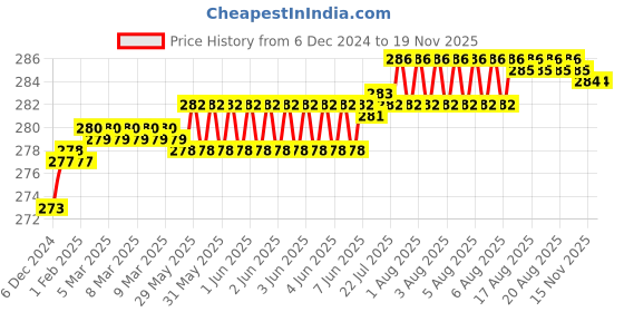 moglix.com Kozdiko 2 Pcs 1.2W T10 9 SMD LED Parking &a; Number Plate Bulb Set for Mahindra Xylo kozdiko Price History Graph from 6 Dec 2024 to 17 Nov 2025