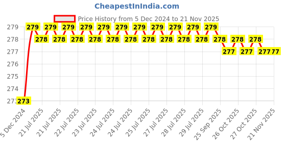 moglix.com Kozdiko 2 Pcs 1.2W T10 9 SMD LED Parking &a; Number Plate Bulb Set for Maruti Suzuki 800 kozdiko Price History Graph from 5 Dec 2024 to 19 Nov 2025