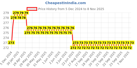 moglix.com Kozdiko 2 Pcs 1.2W T10 9 SMD LED Parking &a; Number Plate Bulb Set for Maruti Suzuki Alto 800 kozdiko Price History Graph from 5 Dec 2024 to 7 Nov 2025