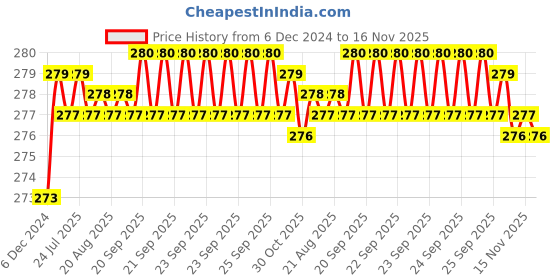 moglix.com Kozdiko 2 Pcs 1.2W T10 9 SMD LED Parking &a; Number Plate Bulb Set for Maruti Suzuki Alto K10 kozdiko Price History Graph from 6 Dec 2024 to 16 Nov 2025