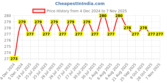 moglix.com Kozdiko 2 Pcs 1.2W T10 9 SMD LED Parking &a; Number Plate Bulb Set for Maruti Suzuki Celerio kozdiko Price History Graph from 4 Dec 2024 to 7 Nov 2025