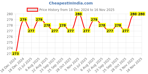 moglix.com Kozdiko 2 Pcs 1.2W T10 9 SMD LED Parking &a; Number Plate Bulb Set for Maruti Suzuki Ciaz Facelift 2018-Present kozdiko Price History Graph from 18 Dec 2024 to 16 Nov 2025