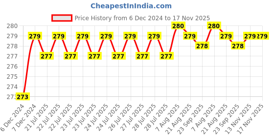 moglix.com Kozdiko 2 Pcs 1.2W T10 9 SMD LED Parking &a; Number Plate Bulb Set for Maruti Suzuki Dzire kozdiko Price History Graph from 6 Dec 2024 to 17 Nov 2025