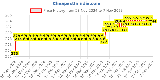 moglix.com Kozdiko 2 Pcs 1.2W T10 9 SMD LED Parking &a; Number Plate Bulb Set for Maruti Suzuki Grand Vitara kozdiko Price History Graph from 28 Nov 2024 to 6 Nov 2025