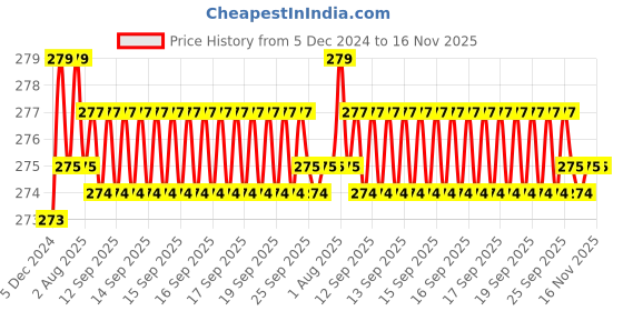moglix.com Kozdiko 2 Pcs 1.2W T10 9 SMD LED Parking &a; Number Plate Bulb Set for Maruti Suzuki Ignis kozdiko Price History Graph from 5 Dec 2024 to 16 Nov 2025