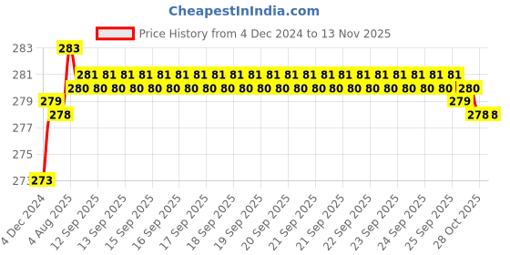 moglix.com Kozdiko 2 Pcs 1.2W T10 9 SMD LED Parking &a; Number Plate Bulb Set for Maruti Suzuki Omni kozdiko Price History Graph from 4 Dec 2024 to 12 Nov 2025