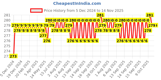 moglix.com Kozdiko 2 Pcs 1.2W T10 9 SMD LED Parking &a; Number Plate Bulb Set for Maruti Suzuki Ritz kozdiko Price History Graph from 5 Dec 2024 to 14 Nov 2025