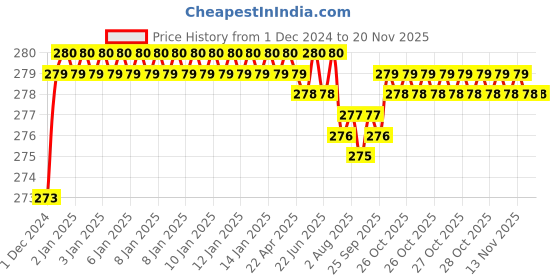 moglix.com Kozdiko 2 Pcs 1.2W T10 9 SMD LED Parking &a; Number Plate Bulb Set for Maruti Suzuki S-Presso kozdiko Price History Graph from 1 Dec 2024 to 18 Nov 2025