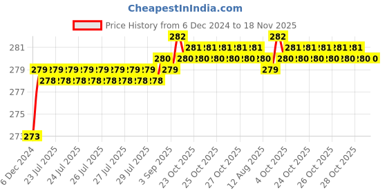 moglix.com Kozdiko 2 Pcs 1.2W T10 9 SMD LED Parking &a; Number Plate Bulb Set for Maruti Suzuki Swift kozdiko Price History Graph from 6 Dec 2024 to 17 Nov 2025