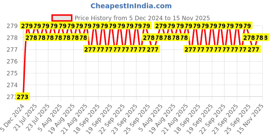 moglix.com Kozdiko 2 Pcs 1.2W T10 9 SMD LED Parking &a; Number Plate Bulb Set for Maruti Suzuki Versa kozdiko Price History Graph from 5 Dec 2024 to 15 Nov 2025