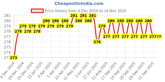 moglix.com Kozdiko 2 Pcs 1.2W T10 9 SMD LED Parking &a; Number Plate Bulb Set for Maruti Suzuki WagonR kozdiko Price History Graph from 4 Dec 2024 to 12 Nov 2025