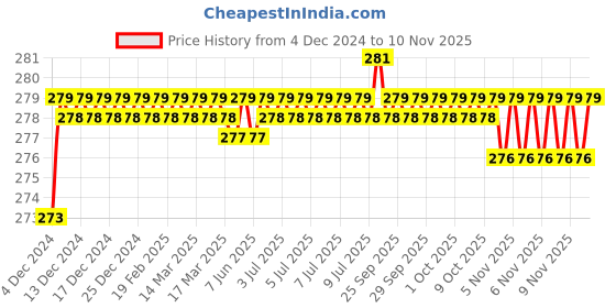 moglix.com Kozdiko 2 Pcs 1.2W T10 9 SMD LED Parking &a; Number Plate Bulb Set for Maruti Suzuki WagonR StinMaroon kozdiko Price History Graph from 4 Dec 2024 to 9 Nov 2025