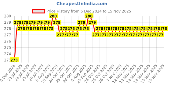 moglix.com Kozdiko 2 Pcs 1.2W T10 9 SMD LED Parking &a; Number Plate Bulb Set for Maruti Suzuki Zen kozdiko Price History Graph from 5 Dec 2024 to 15 Nov 2025