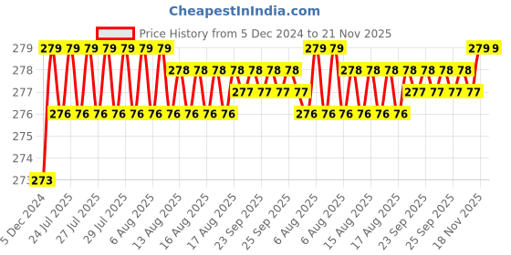 moglix.com Kozdiko 2 Pcs 1.2W T10 9 SMD LED Parking &a; Number Plate Bulb Set for Maruti Suzuki Zen Estilo kozdiko Price History Graph from 5 Dec 2024 to 20 Nov 2025