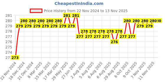 moglix.com Kozdiko 2 Pcs 1.2W T10 9 SMD LED Parking &a; Number Plate Bulb Set for Mercedes Benz A-Class kozdiko Price History Graph from 22 Nov 2024 to 11 Nov 2025