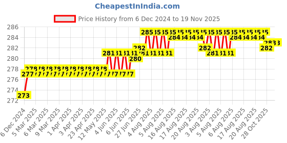 moglix.com Kozdiko 2 Pcs 1.2W T10 9 SMD LED Parking &a; Number Plate Bulb Set for Mercedes Benz AMG GT kozdiko Price History Graph from 6 Dec 2024 to 19 Nov 2025