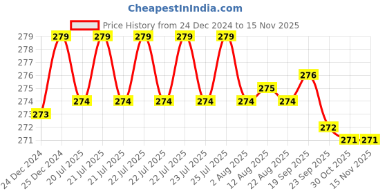 moglix.com Kozdiko 2 Pcs 1.2W T10 9 SMD LED Parking &a; Number Plate Bulb Set for Mercedes Benz B-Class kozdiko Price History Graph from 24 Dec 2024 to 15 Nov 2025