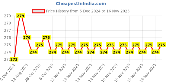 moglix.com Kozdiko 2 Pcs 1.2W T10 9 SMD LED Parking &a; Number Plate Bulb Set for Mercedes Benz E-Class kozdiko Price History Graph from 5 Dec 2024 to 15 Nov 2025