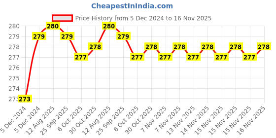 moglix.com Kozdiko 2 Pcs 1.2W T10 9 SMD LED Parking &a; Number Plate Bulb Set for Mercedes Benz GLC-Class kozdiko Price History Graph from 5 Dec 2024 to 16 Nov 2025