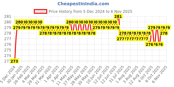 moglix.com Kozdiko 2 Pcs 1.2W T10 9 SMD LED Parking &a; Number Plate Bulb Set for Mercedes Benz NA kozdiko Price History Graph from 5 Dec 2024 to 5 Nov 2025