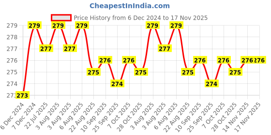 moglix.com Kozdiko 2 Pcs 1.2W T10 9 SMD LED Parking &a; Number Plate Bulb Set for Mercedes Benz SLK-Class kozdiko Price History Graph from 6 Dec 2024 to 17 Nov 2025