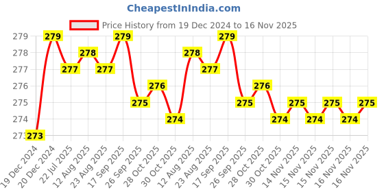 moglix.com Kozdiko 2 Pcs 1.2W T10 9 SMD LED Parking &a; Number Plate Bulb Set for Mini Cooper kozdiko Price History Graph from 19 Dec 2024 to 16 Nov 2025