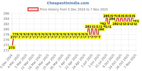 moglix.com Kozdiko 2 Pcs 1.2W T10 9 SMD LED Parking &a; Number Plate Bulb Set for Mitsubishi Outlander kozdiko Price History Graph from 5 Dec 2024 to 7 Nov 2025