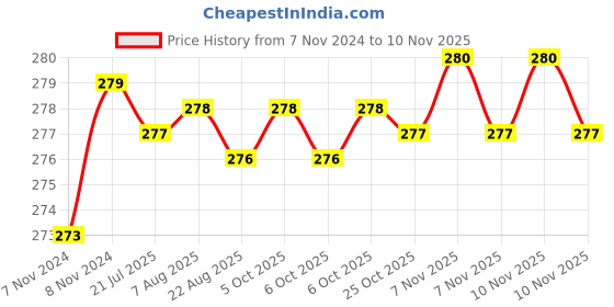 moglix.com Kozdiko 2 Pcs 1.2W T10 9 SMD LED Parking &a; Number Plate Bulb Set for Mitsubishi Pajero kozdiko Price History Graph from 7 Nov 2024 to 10 Nov 2025