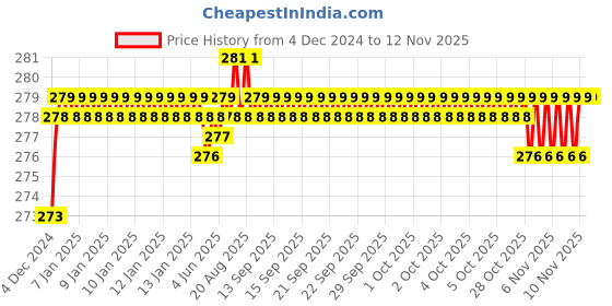 moglix.com Kozdiko 2 Pcs 1.2W T10 9 SMD LED Parking &a; Number Plate Bulb Set for Mitsubishi Pajero Sport kozdiko Price History Graph from 4 Dec 2024 to 10 Nov 2025