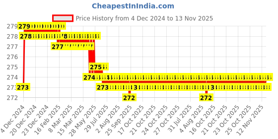 moglix.com Kozdiko 2 Pcs 1.2W T10 9 SMD LED Parking &a; Number Plate Bulb Set for Nissan Evalia kozdiko Price History Graph from 4 Dec 2024 to 12 Nov 2025