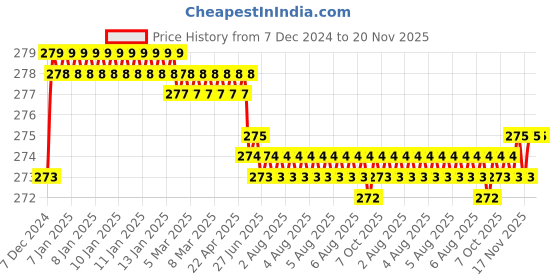 moglix.com Kozdiko 2 Pcs 1.2W T10 9 SMD LED Parking &a; Number Plate Bulb Set for Nissan Micra kozdiko Price History Graph from 7 Dec 2024 to 19 Nov 2025