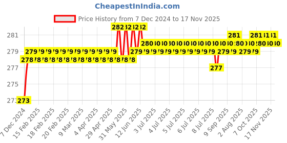 moglix.com Kozdiko 2 Pcs 1.2W T10 9 SMD LED Parking &a; Number Plate Bulb Set for Nissan Micra Active kozdiko Price History Graph from 7 Dec 2024 to 17 Nov 2025