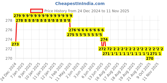 moglix.com Kozdiko 2 Pcs 1.2W T10 9 SMD LED Parking &a; Number Plate Bulb Set for Nissan Sunny kozdiko Price History Graph from 24 Dec 2024 to 11 Nov 2025