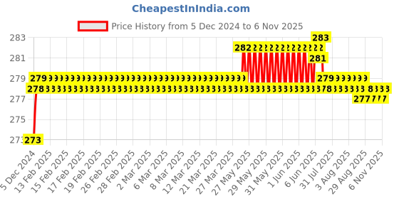 moglix.com Kozdiko 2 Pcs 1.2W T10 9 SMD LED Parking &a; Number Plate Bulb Set for Opel Corsa kozdiko Price History Graph from 5 Dec 2024 to 6 Nov 2025
