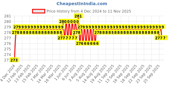moglix.com Kozdiko 2 Pcs 1.2W T10 9 SMD LED Parking &a; Number Plate Bulb Set for Renault Captur kozdiko Price History Graph from 4 Dec 2024 to 11 Nov 2025