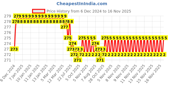 moglix.com Kozdiko 2 Pcs 1.2W T10 9 SMD LED Parking &a; Number Plate Bulb Set for Renault Duster kozdiko Price History Graph from 6 Dec 2024 to 16 Nov 2025