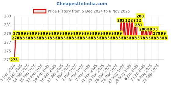 moglix.com Kozdiko 2 Pcs 1.2W T10 9 SMD LED Parking &a; Number Plate Bulb Set for Renault Koleos kozdiko Price History Graph from 5 Dec 2024 to 5 Nov 2025