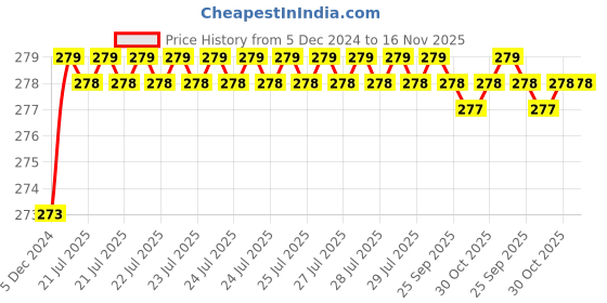 moglix.com Kozdiko 2 Pcs 1.2W T10 9 SMD LED Parking &a; Number Plate Bulb Set for Renault Kwid kozdiko Price History Graph from 5 Dec 2024 to 15 Nov 2025
