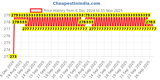 moglix.com Kozdiko 2 Pcs 1.2W T10 9 SMD LED Parking &a; Number Plate Bulb Set for Renault Pulse kozdiko Price History Graph from 6 Dec 2024 to 15 Nov 2025