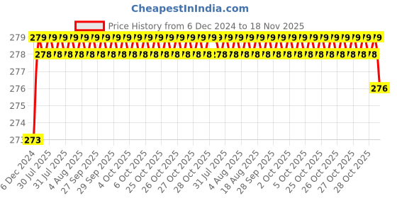 moglix.com Kozdiko 2 Pcs 1.2W T10 9 SMD LED Parking &a; Number Plate Bulb Set for Renault Scala kozdiko Price History Graph from 6 Dec 2024 to 18 Nov 2025
