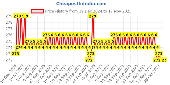 moglix.com Kozdiko 2 Pcs 1.2W T10 9 SMD LED Parking &a; Number Plate Bulb Set for Skoda Octavia kozdiko Price History Graph from 19 Dec 2024 to 17 Nov 2025