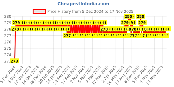 moglix.com Kozdiko 2 Pcs 1.2W T10 9 SMD LED Parking &a; Number Plate Bulb Set for Skoda Yeti kozdiko Price History Graph from 5 Dec 2024 to 16 Nov 2025